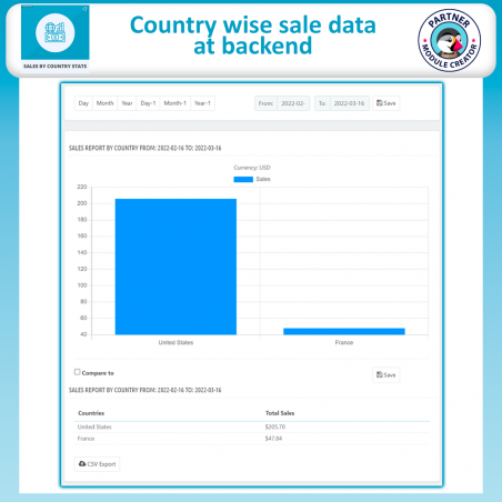 Prestashop Sales by country