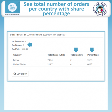 Prestashop Sales by country