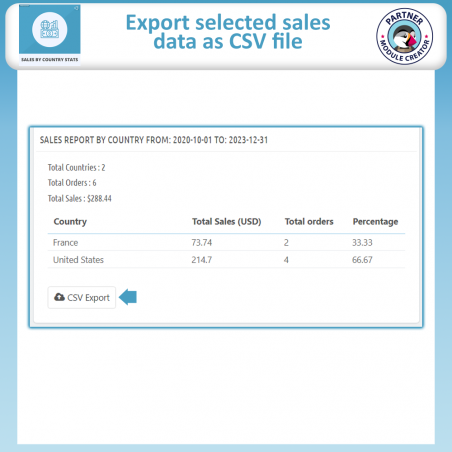 Prestashop Sales by country module