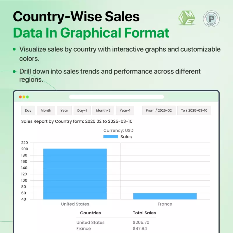 Prestashop Sales By Country Module