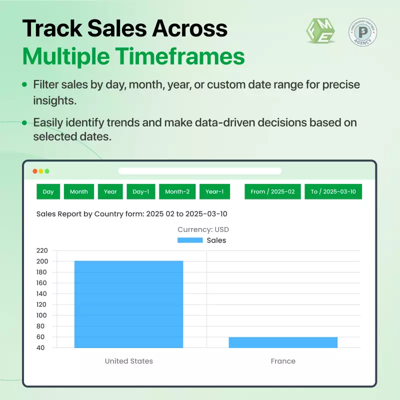 Prestashop Sales By Country - Multiple Time Frame Selection